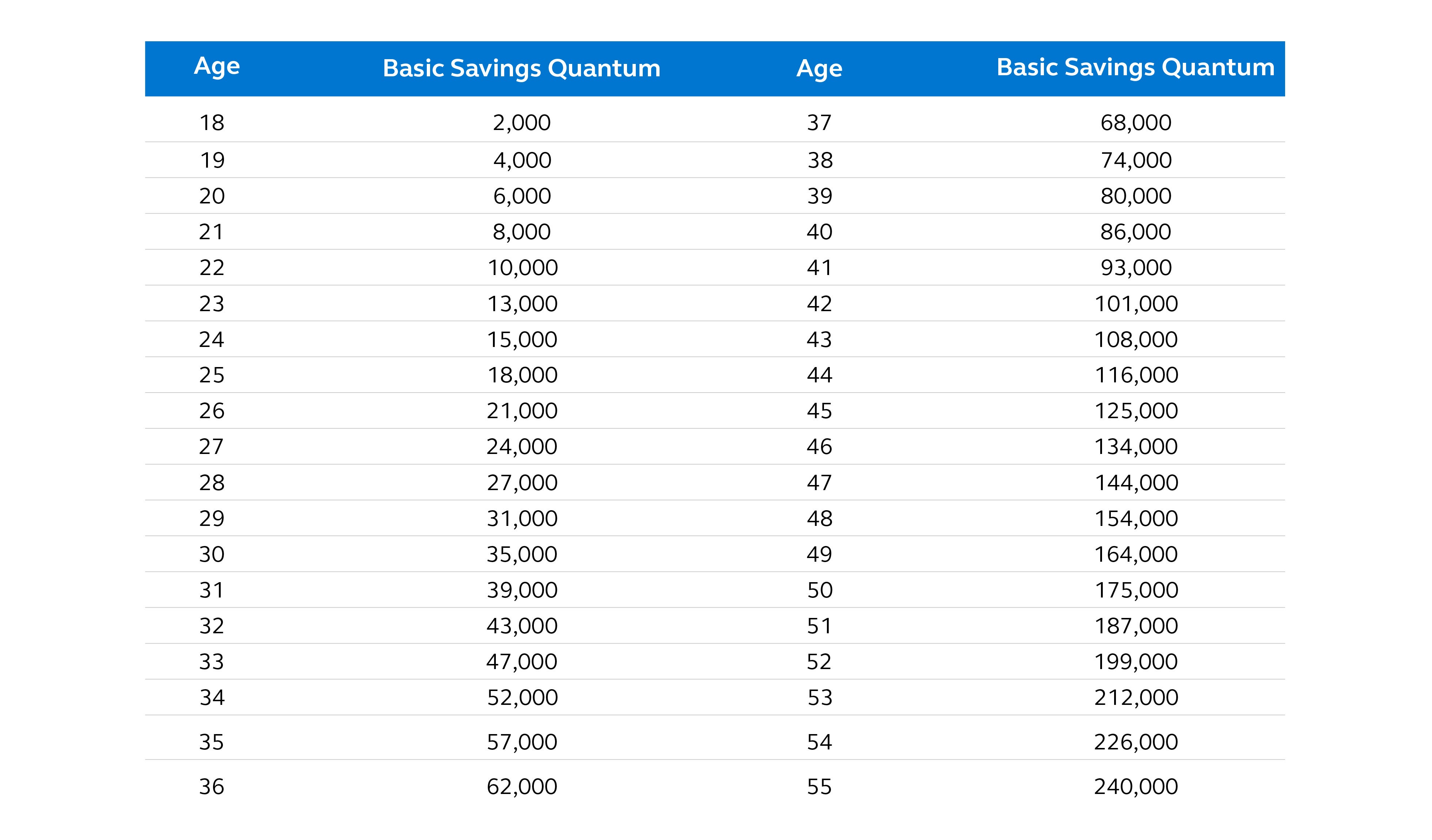 What is the ideal savings according to age bracket? Principal Malaysia